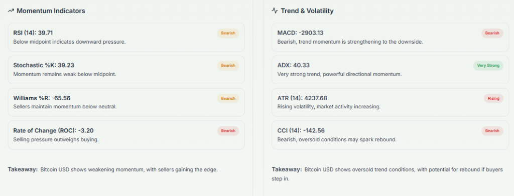Meyka AI: Bitcoin Momentum Indicators & Trend Overview December 2025