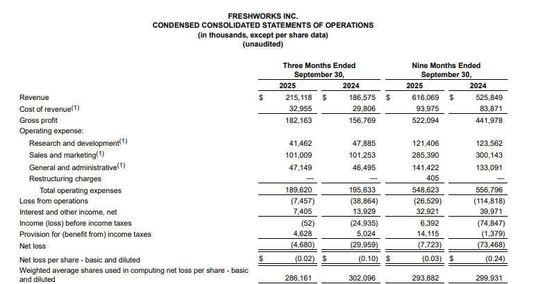 Official Source: FreshWorks Financials Current Overview, Q3 2025