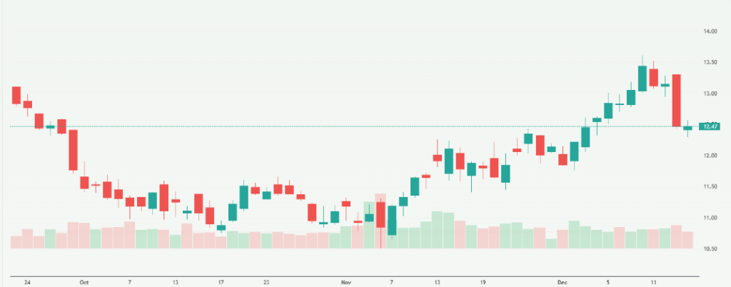 Meyka AI: Freshworks Inc. (FRSH) Stock Overview, December 2025