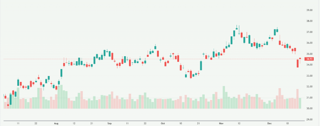 Meyka AI: BP p.l.c. (BP) Stock Overview, December 2025