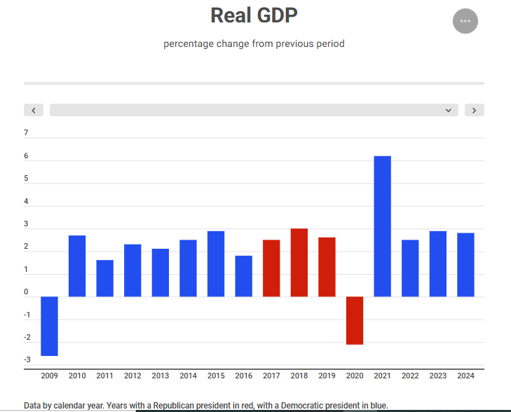 FactCheckSource: US GDP Overview from 2009 - 2024 
