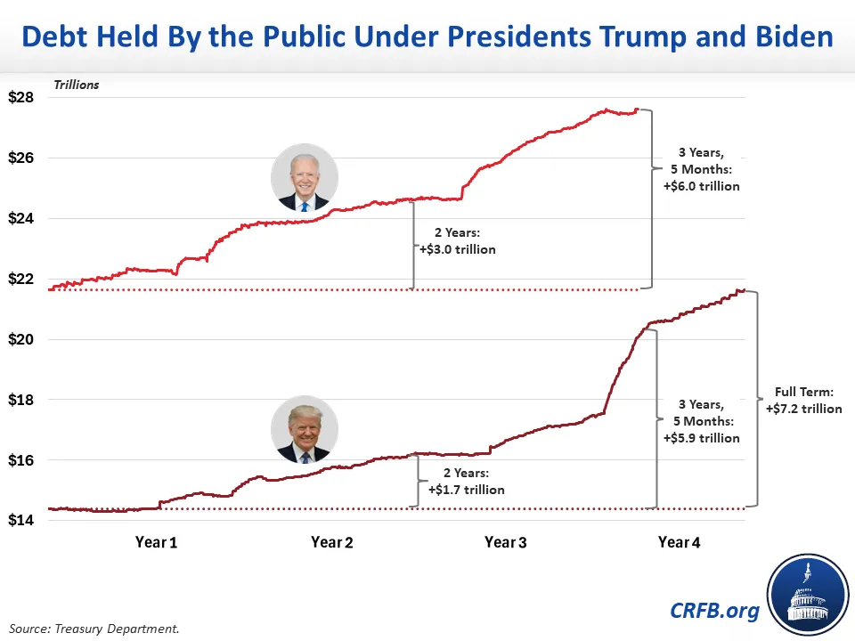 CRFB.org Source: Trump and Biden: Debt Growth-2024-07-02 Overview 