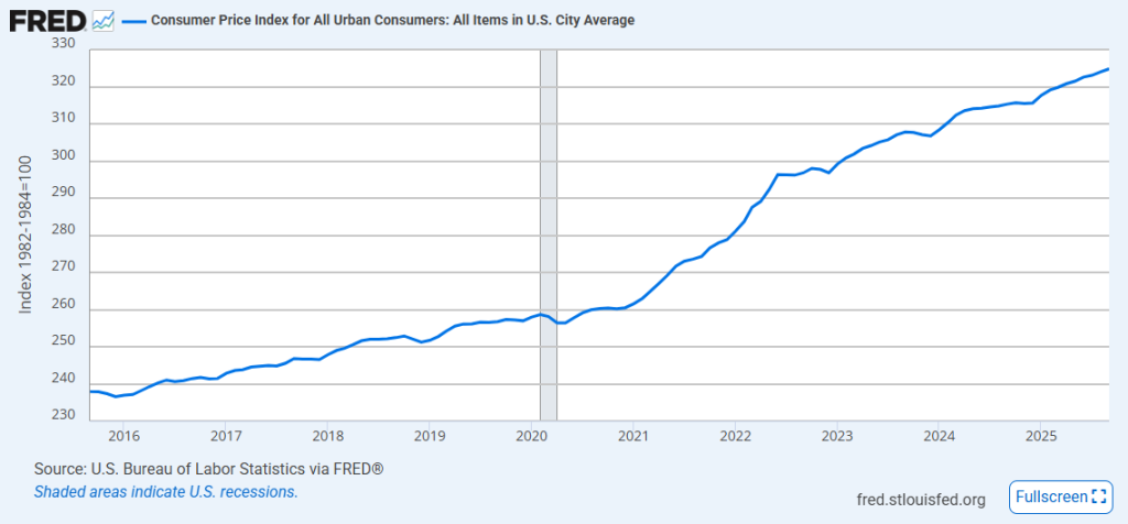 FRED Source: CPI Numbers Overview from last 10 Years