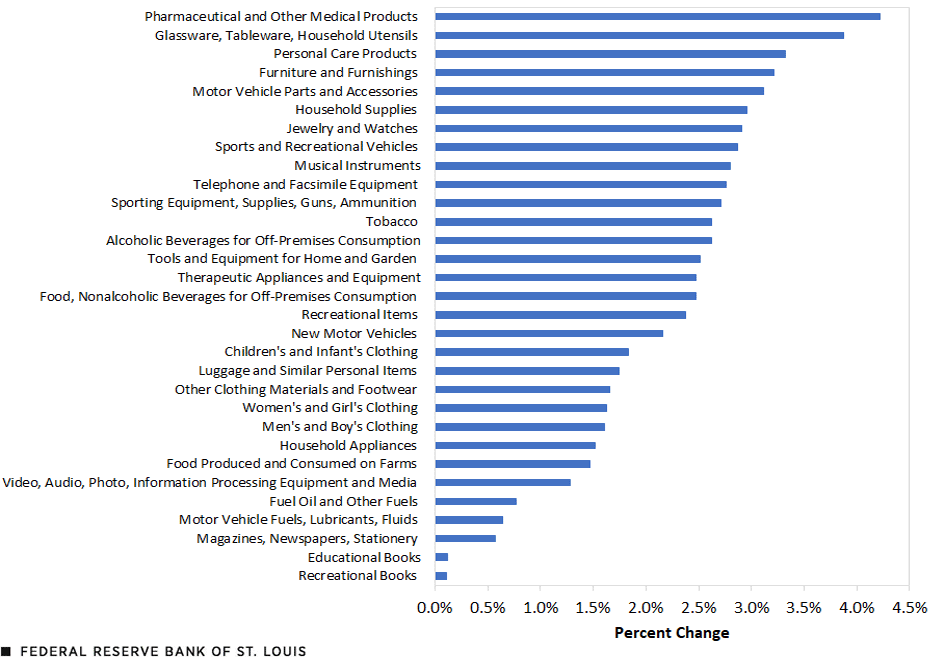 Estimated Price Effect of Tariffs by Product Category with Perfect Pass-through