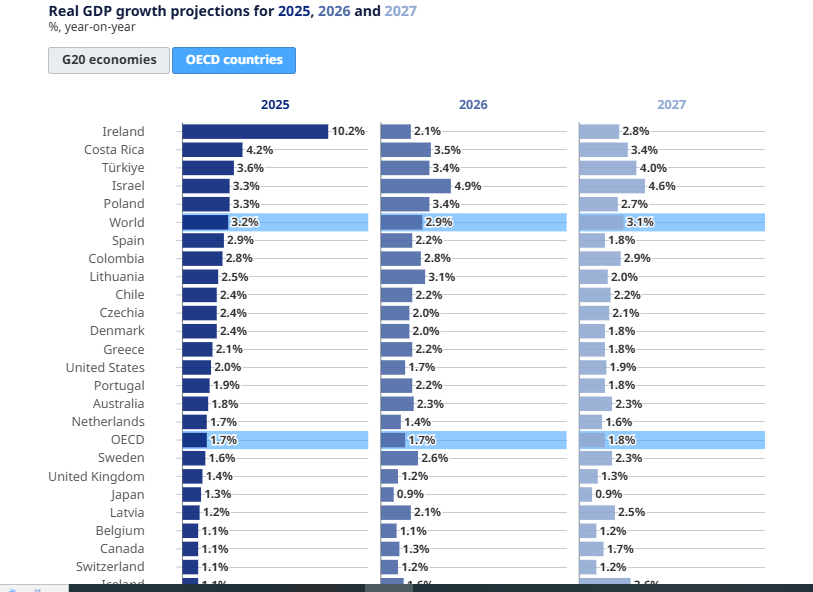 Official Source: OECD Estimation of GDP by Country, including the US