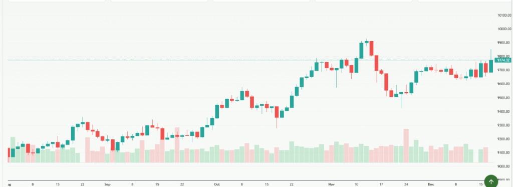Meyka AI: FTSE 100 (^FTSE) Index Overview, December 2025
