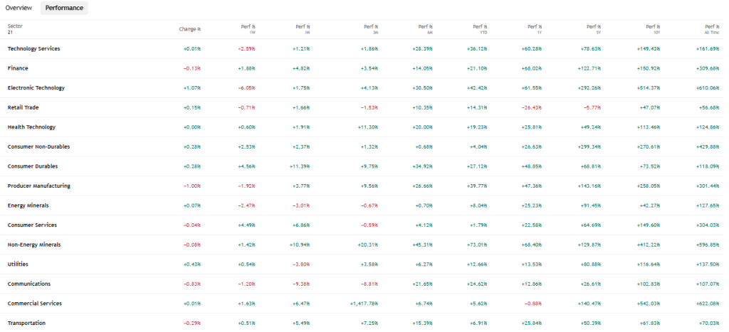 TradingView Source: UK Sector Breakdown Performance Overview 