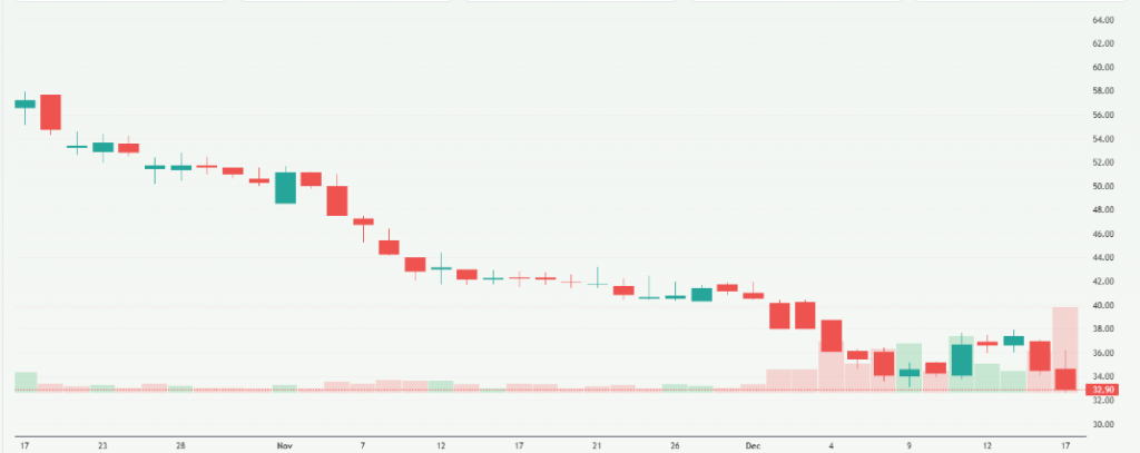 Meyka AI: Ola Electric Mobility Limited (OLAELEC.NS) Stock Overview, Dec 2025