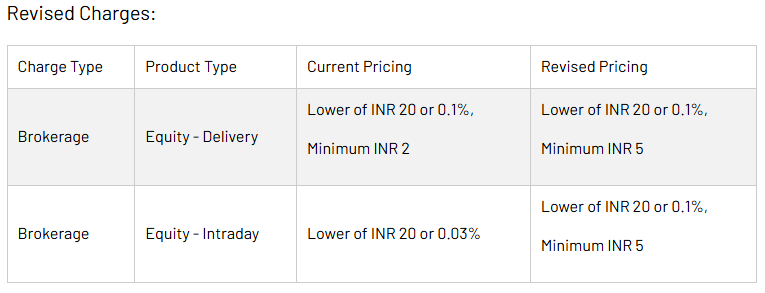 Official Source: Angel One Revised Charges November, 2025