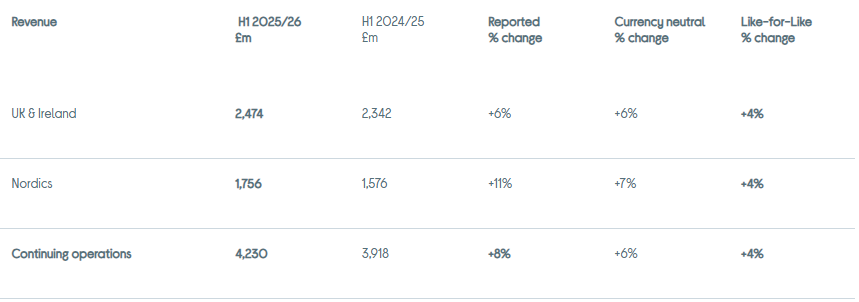Official Source: Curry Interim Results 2025/2026 Overview 