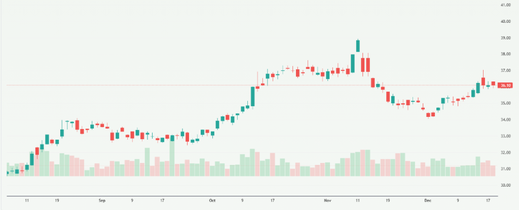 Meyka AI: ANZ Group Holdings Limited (ANZ.AX) Stock Overview, December 2025