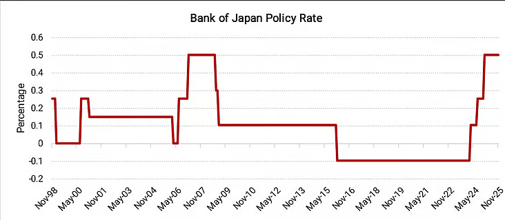 Reuters Source: Bank of Japan Policy Rate Current Overview