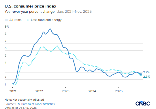 U.S. Consumer Price Index Overview
