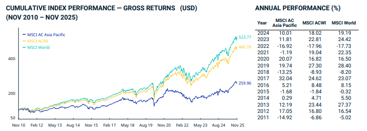 Official Source: MSCI Asia-Pacific Index Overview