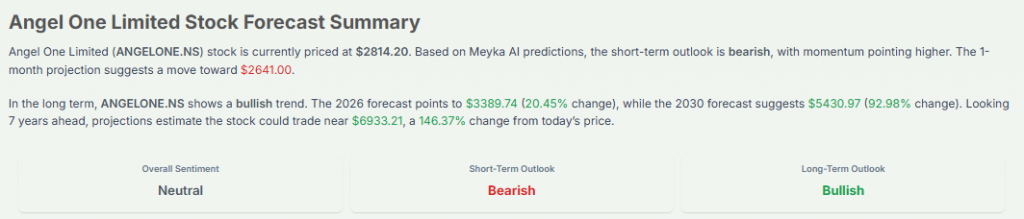 Meyka AI: Angel One Limited Stock Forecast Summary
