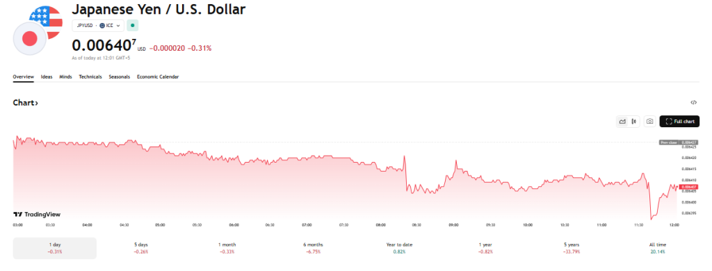 TradingView Source: Japanese yen/U.S. Dollar Performance Overview