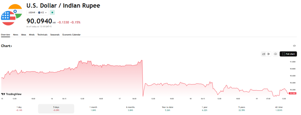 TradingView Source: Indian Rupee/US Dollar Current Overview 