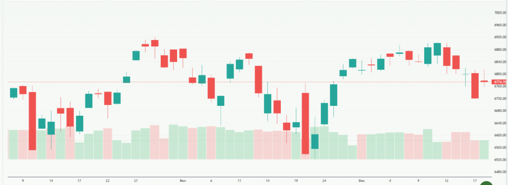 Meyka AI: S&P 500 Index (^SPX) Index Overview December 19, 2025