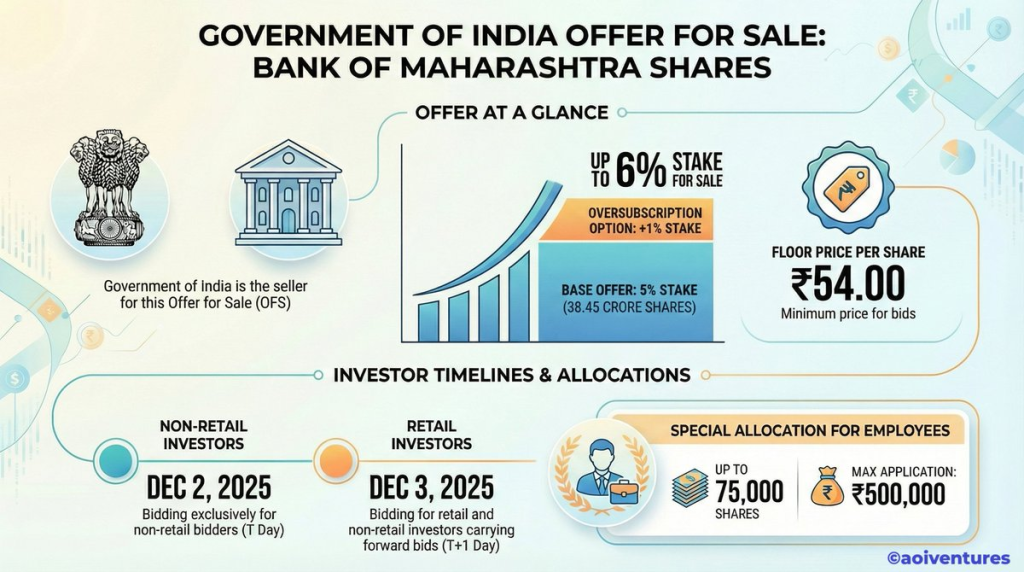 X Source: Govt to Divest Up to 6% Stake in Bank of Maharashtra via OFS