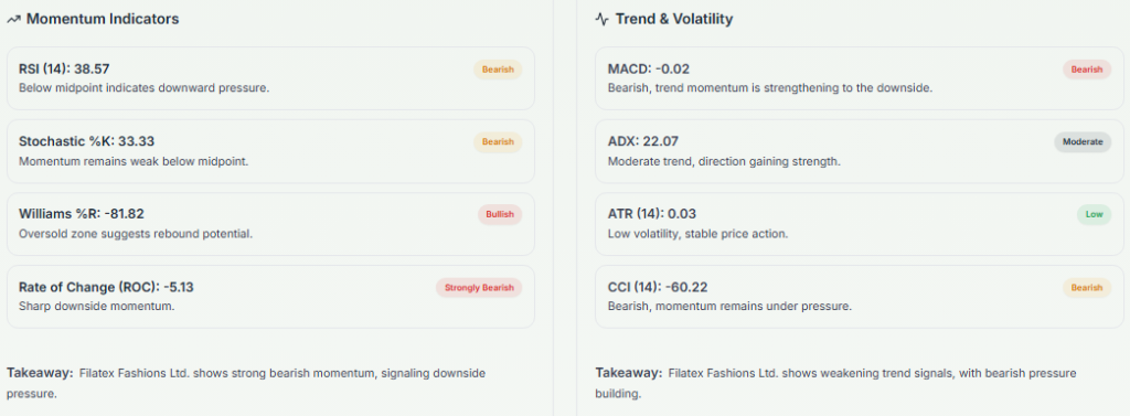 Meyka AI: Filatex Fashions Ltd. (FILATFASH.NS) Stock Technical Analysis & Trading Signals