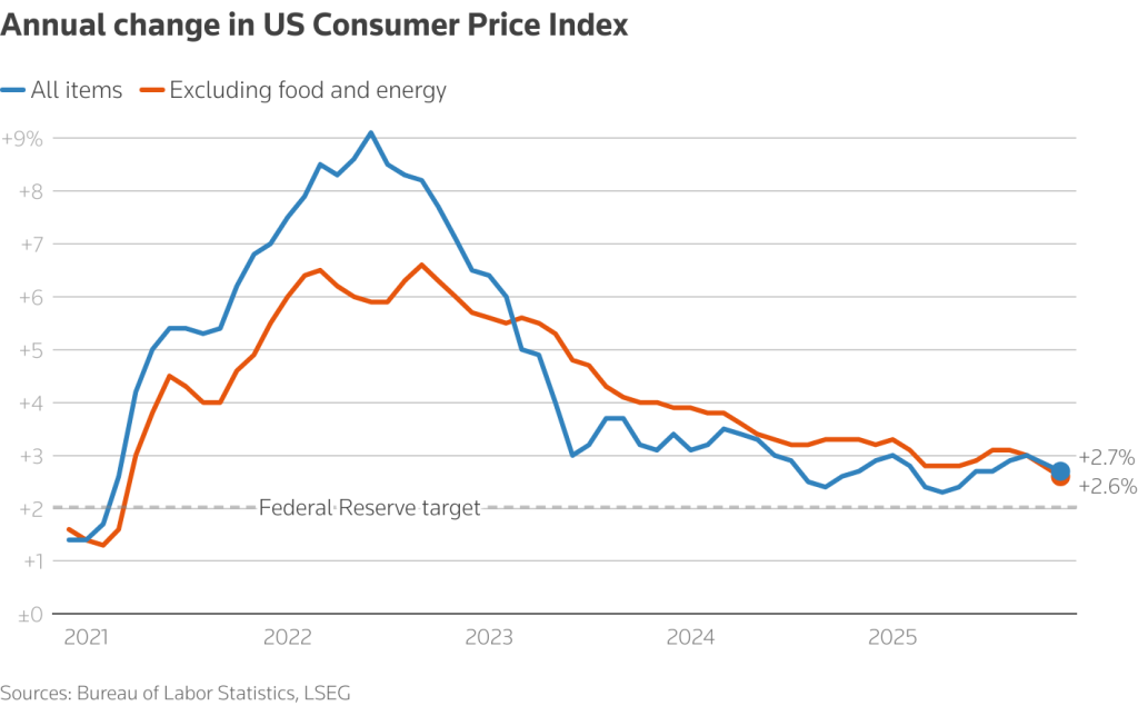 Bureau of Labor Statistics Source: Annual change in US CPI December 2025