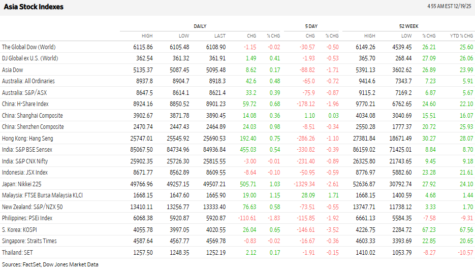 WSJ Source: Asian Market Indexes Performance Overview December 2025