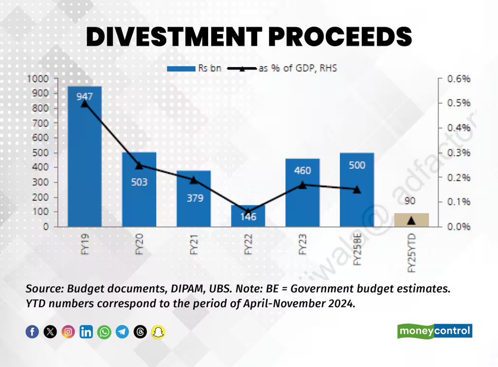 MoneyControl Source: FY25 Disinvestment Plan