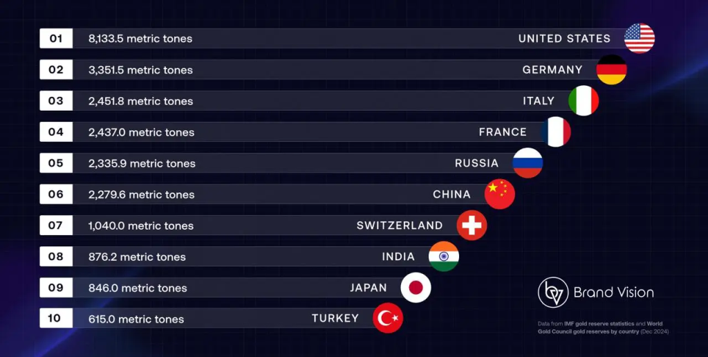 Brand Vision Source, Updated IMF & WGC Data: Countries With the Biggest Gold Reserves in 2025: 