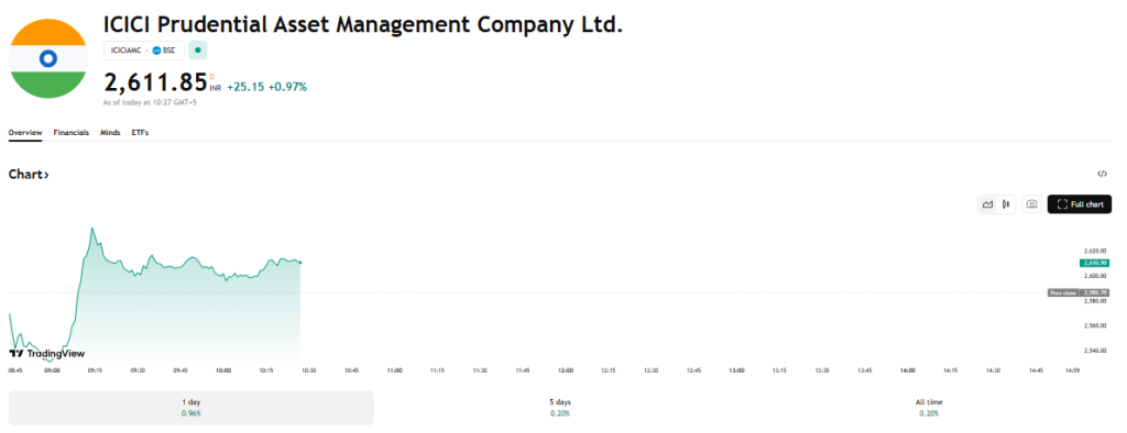 TradingView Source: ICICI Prudential Asset Management Company Ltd. Stock Price Current Overview 