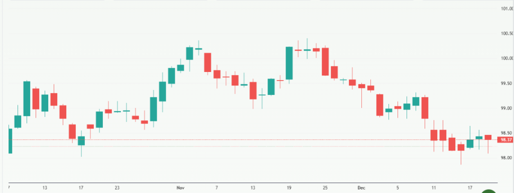 Meyka AI: US Dollar Price Current Overveiw, December 22, 2025