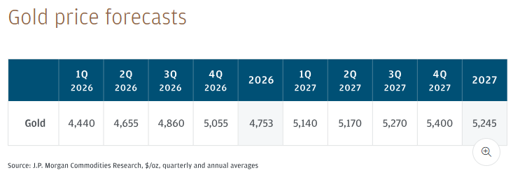 JP Morgan Source: Gold Price Forecast 2026-2027