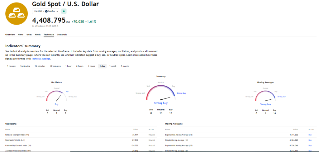 TradingView Source: Gold Price Technical Analysis, December 22, 2025