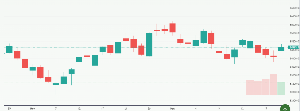 Meyka AI: S&P BSE Sensex (^BSESN) Index Overview, December 22, 2025
