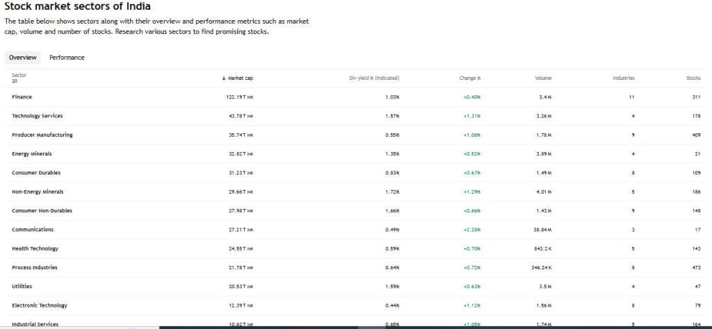 TradingView Source: Indian Stock Market Sector based Perfromance Overview
