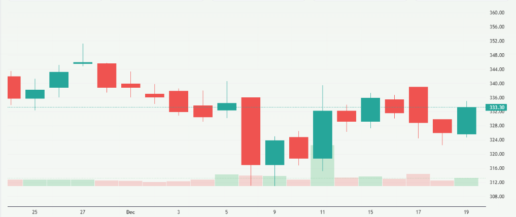 Meyka AI: RailTel Corporation of India Limited (RAILTEL.NS) Stock Overview, Decemeber 22, 2025