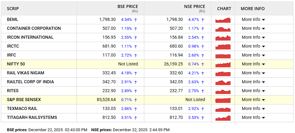 Equitymaster Source: Indian Railway Companies Shares Performance After Fare Increase 