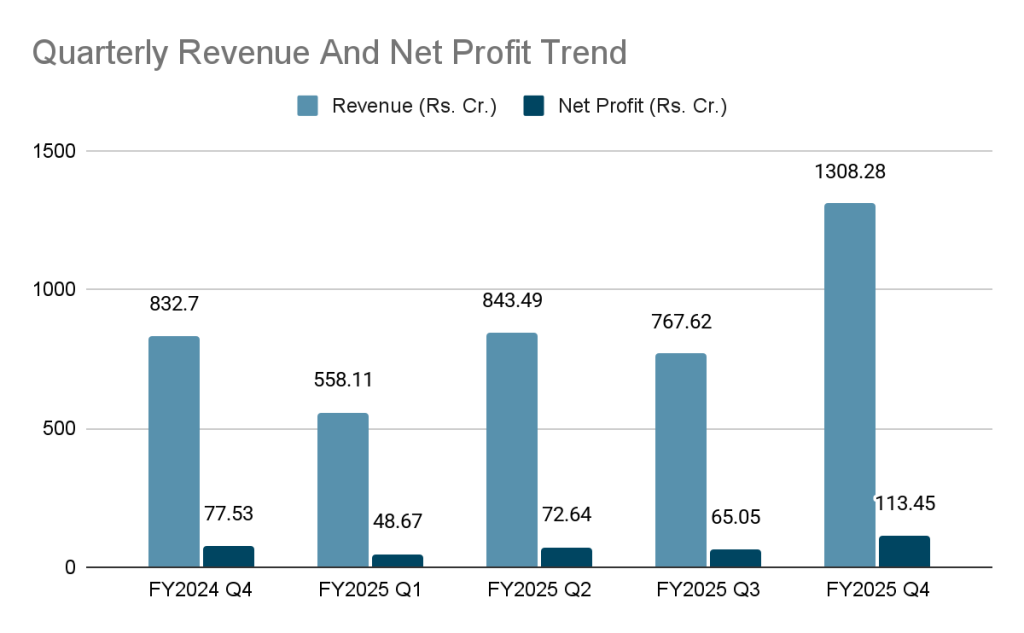 MoneyControl Source: RailTel Rebounds with 13% Surge After Posting Strong Q4 Numbers