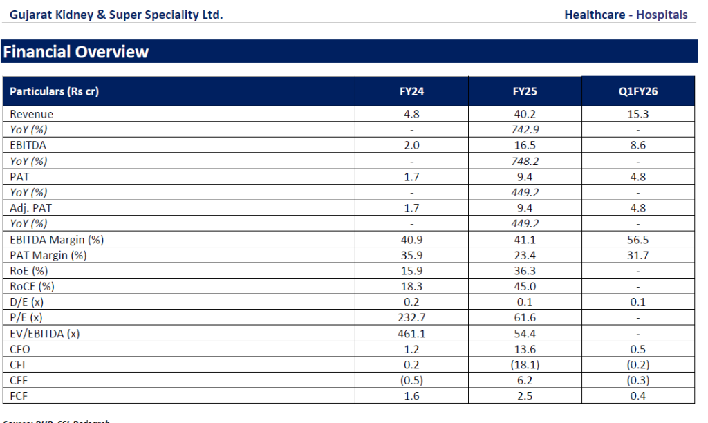 X Source: Gujarat Kidney’s Financials Overview 2024-2026