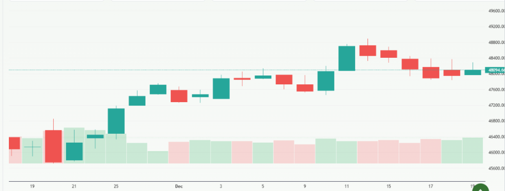 Meyka AI:  Dow Jones Industrial Average (^DJI) Index Overview, 22 December 2025