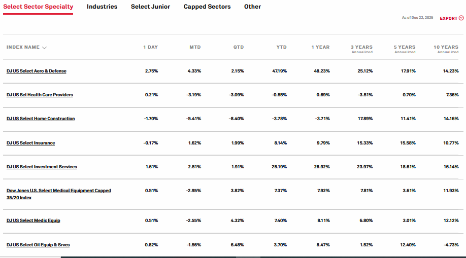 S&P Global Source: Dow Jones Sector Breakdown Overview 