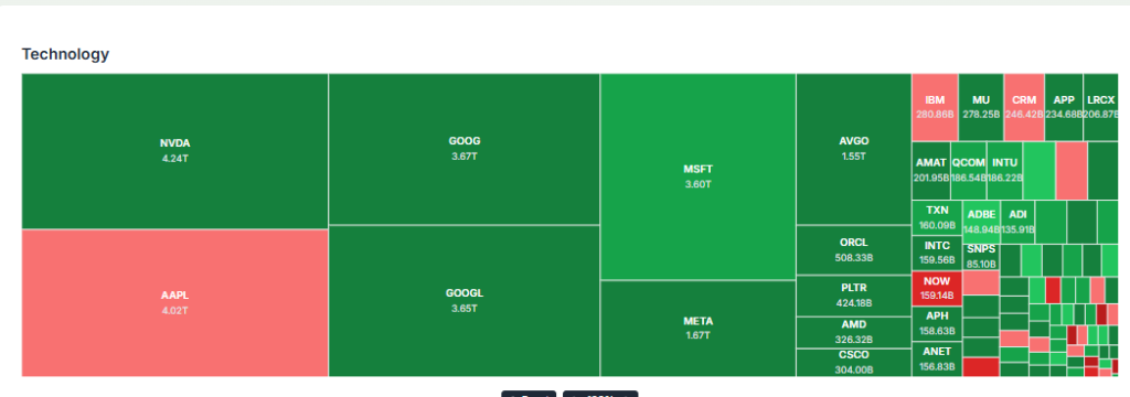 Meyka AI: Technology Stocks Decemeber 2025 Current Performance 