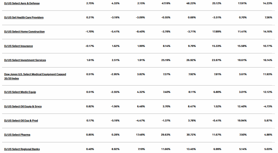 S&P Global Source: Dow Jones Sector Indices Peformance Overview 