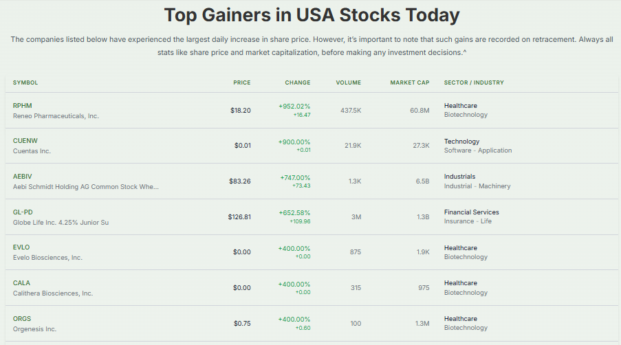 Meyka AI: Top Gainers in US Stock Market Decemeber 22, 2025
