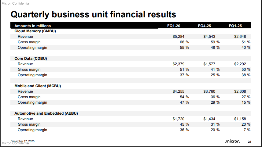 Official Source: Micron Financials FQ1 26 Overview 