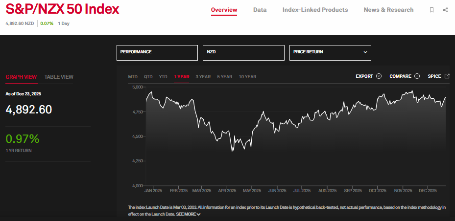 S&PGlobal Source: S&P/NZX 50 Index Performance Overview