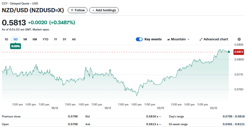 Yahoo Finance Source: New Zealand Dollar Performance December 2025 Overview