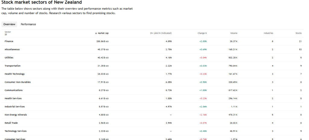 TradingView Source: NewZealnd Stocks Sector Performance December 2025