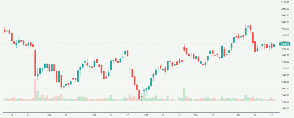 Meyka AI: Coforge Limited (COFORGE.NS) Stock Overview, December 2025