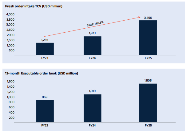 Official Source: Coforge New Order Intake Overview FY25