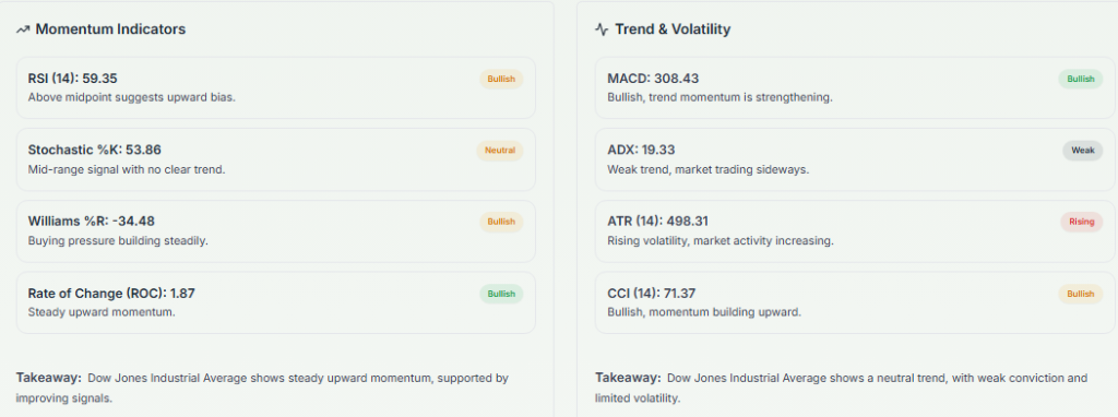 Meyka AI: Dow Jones Industrial Average (^DJI) Index: Technical Analysis & Trading Signals Today